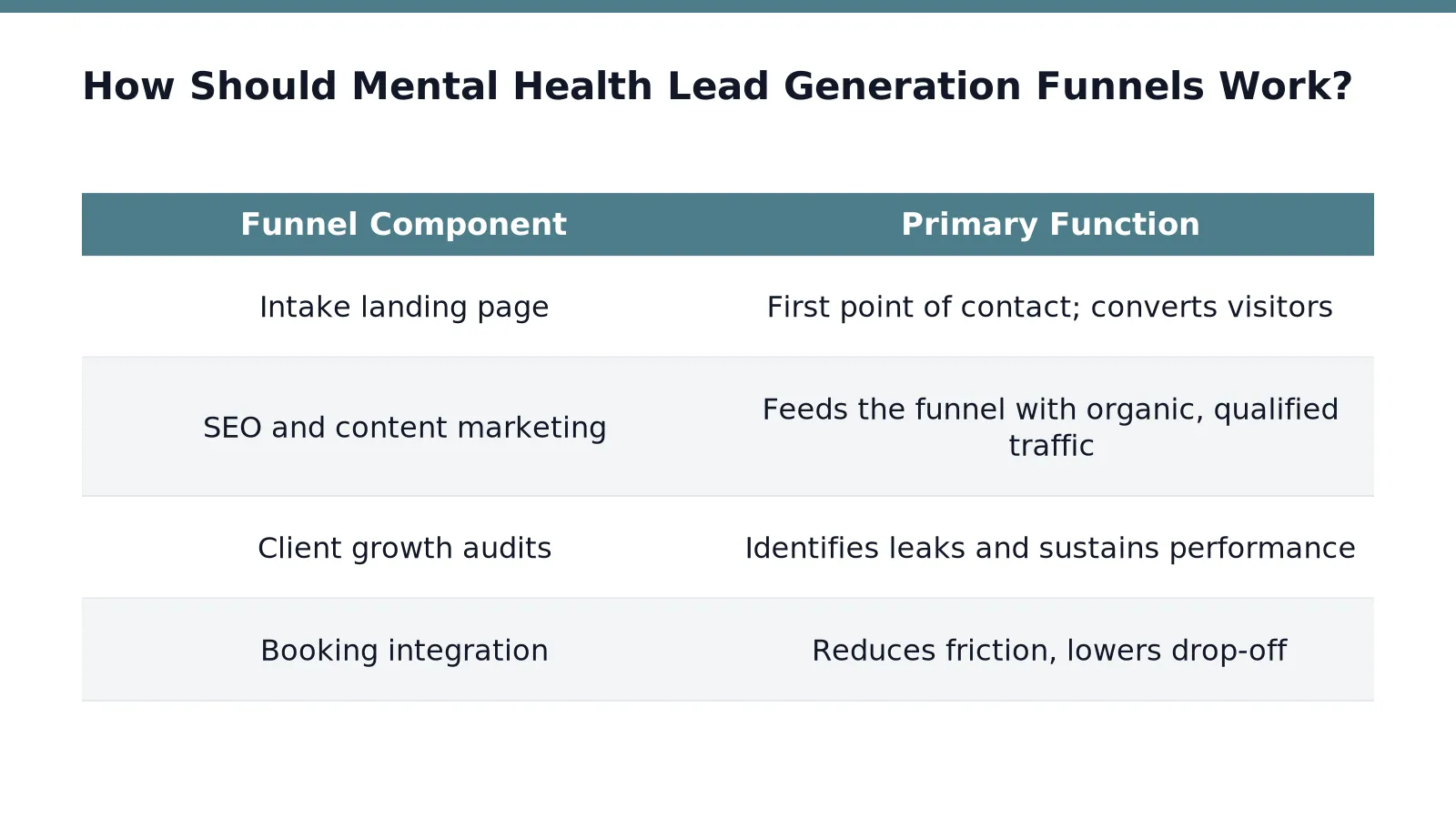 HIPAA-compliant digital marketing dashboard and therapy client acquisition strategy for mental health practices.